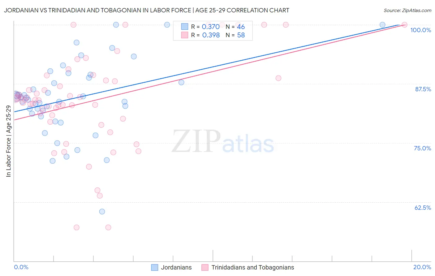 Jordanian vs Trinidadian and Tobagonian In Labor Force | Age 25-29