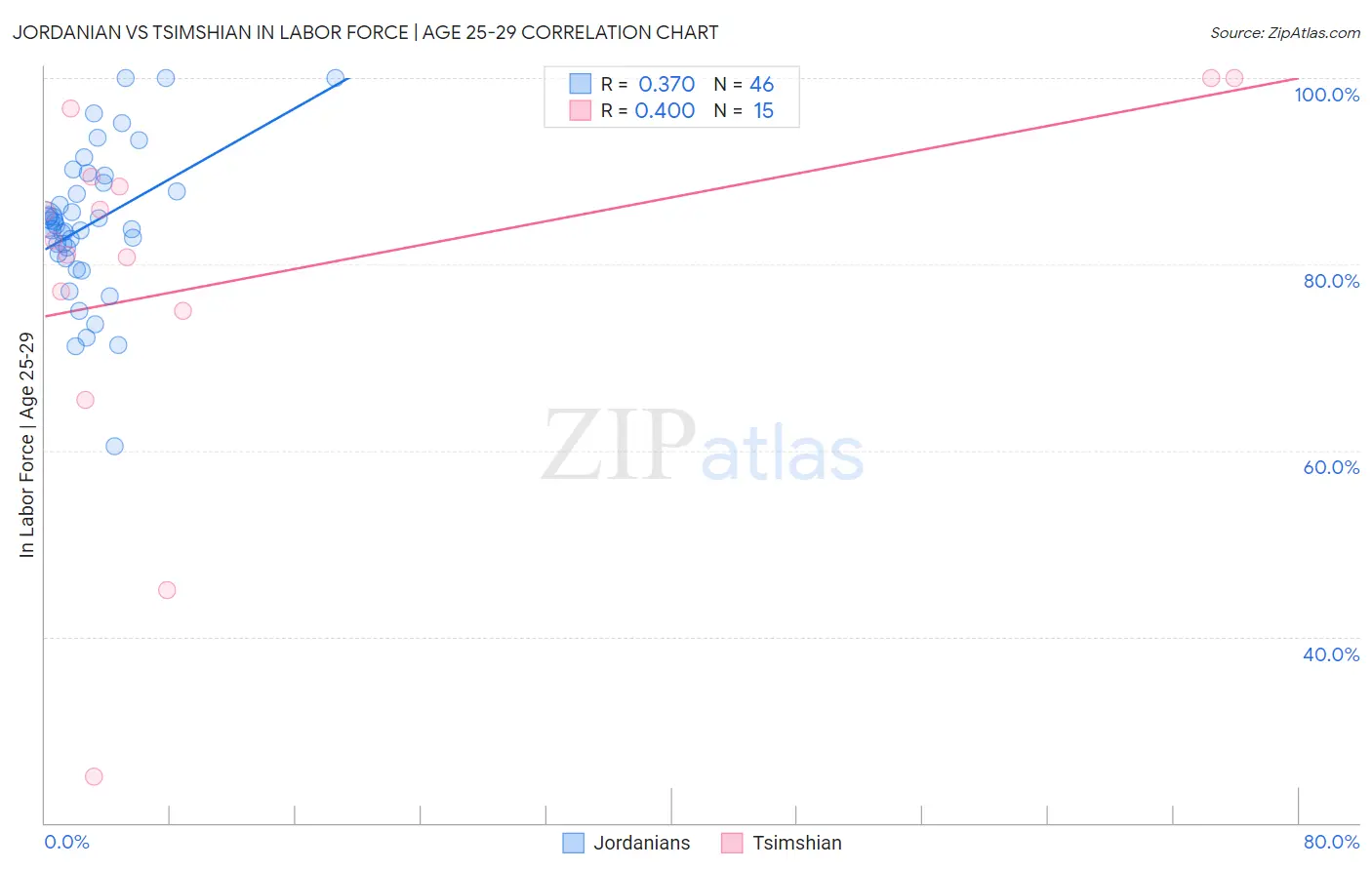 Jordanian vs Tsimshian In Labor Force | Age 25-29
