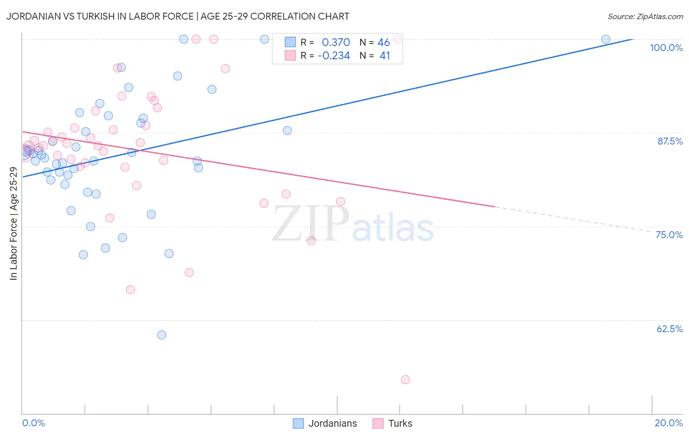 Jordanian vs Turkish In Labor Force | Age 25-29