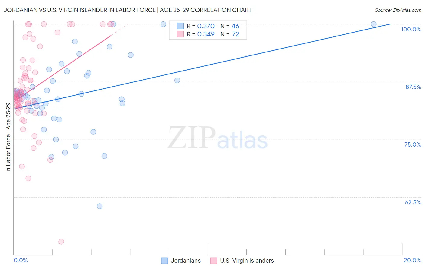 Jordanian vs U.S. Virgin Islander In Labor Force | Age 25-29