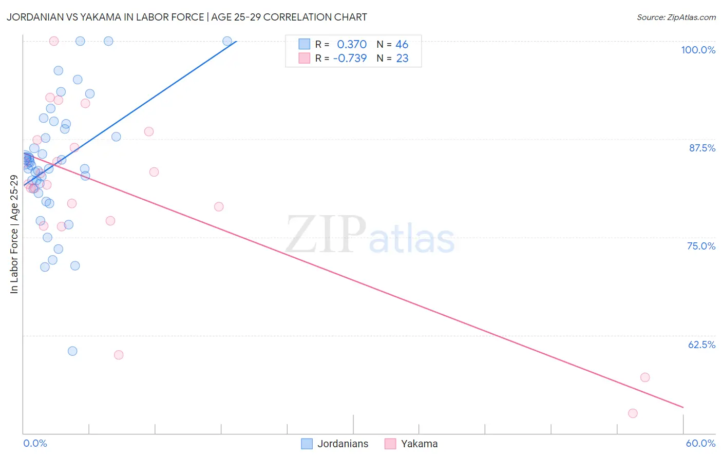 Jordanian vs Yakama In Labor Force | Age 25-29