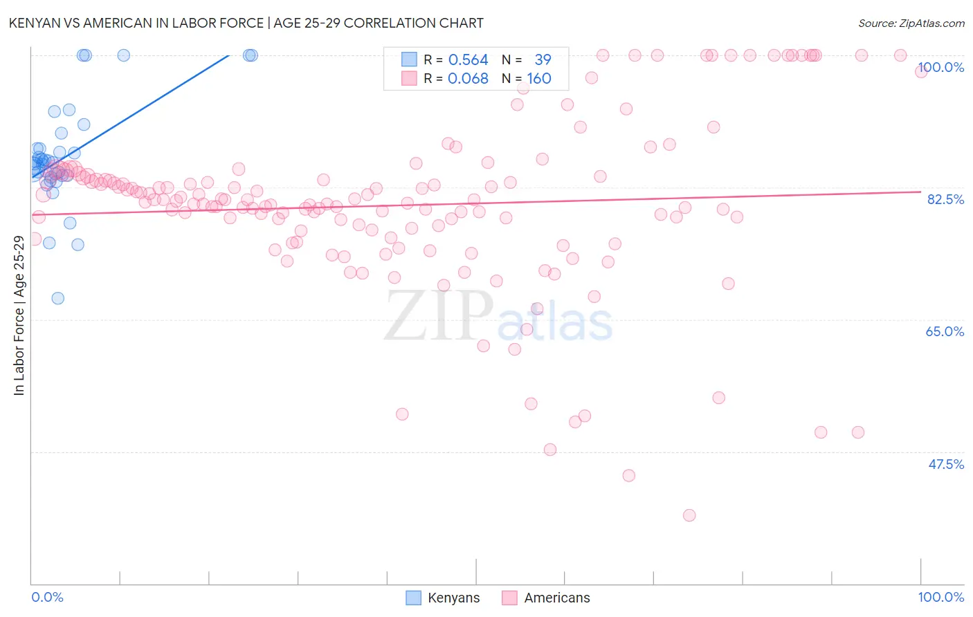 Kenyan vs American In Labor Force | Age 25-29