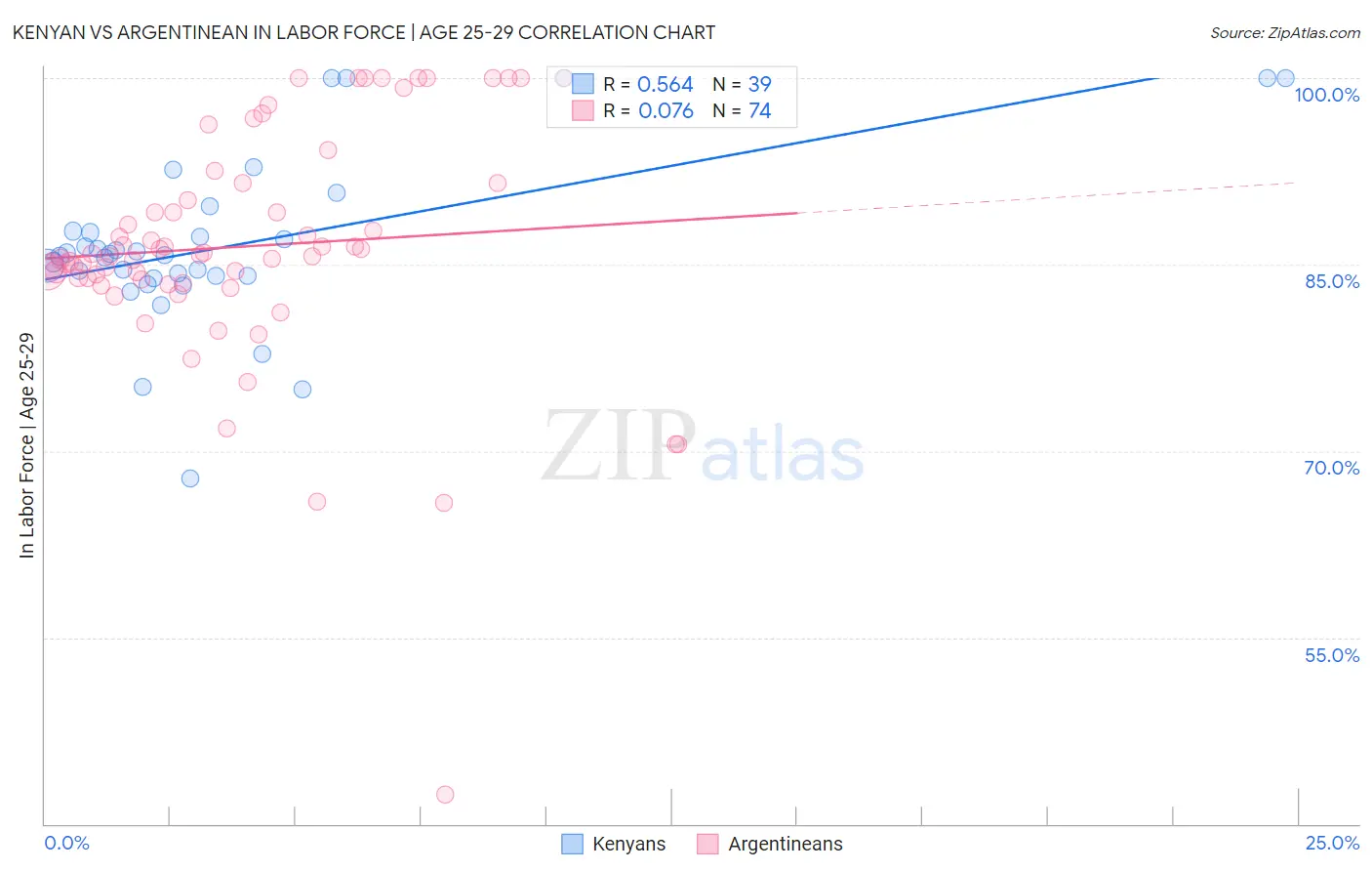 Kenyan vs Argentinean In Labor Force | Age 25-29