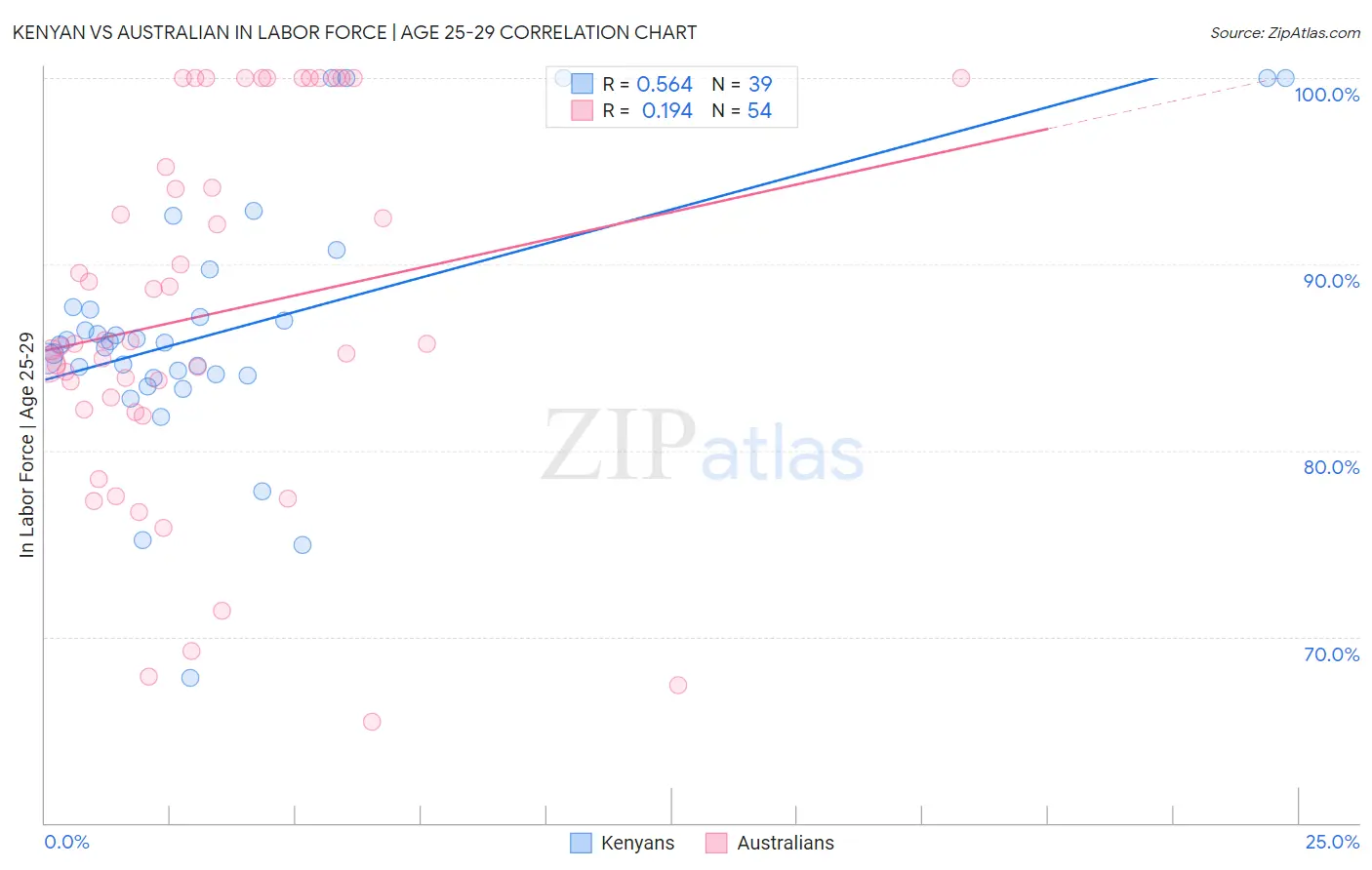 Kenyan vs Australian In Labor Force | Age 25-29