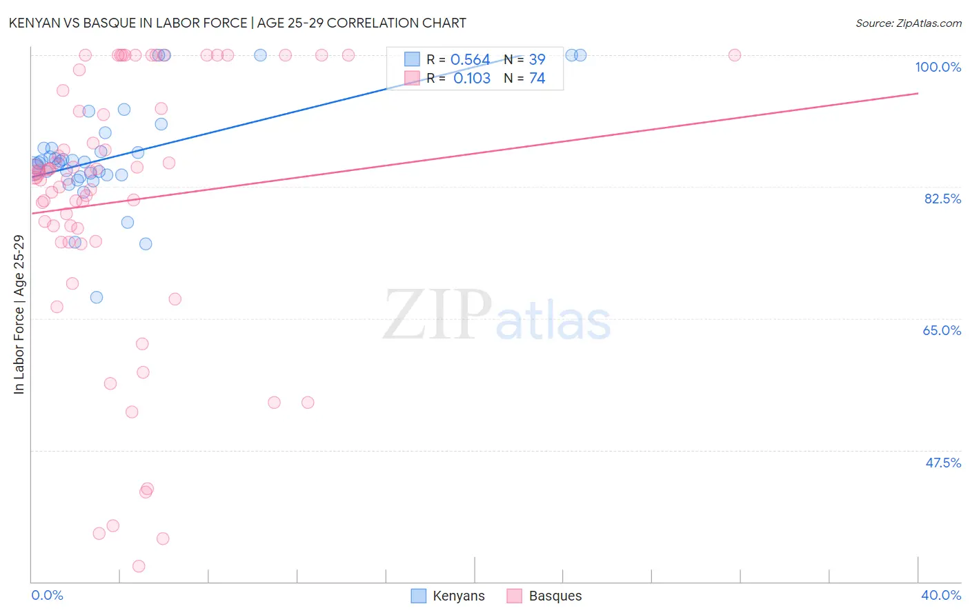 Kenyan vs Basque In Labor Force | Age 25-29