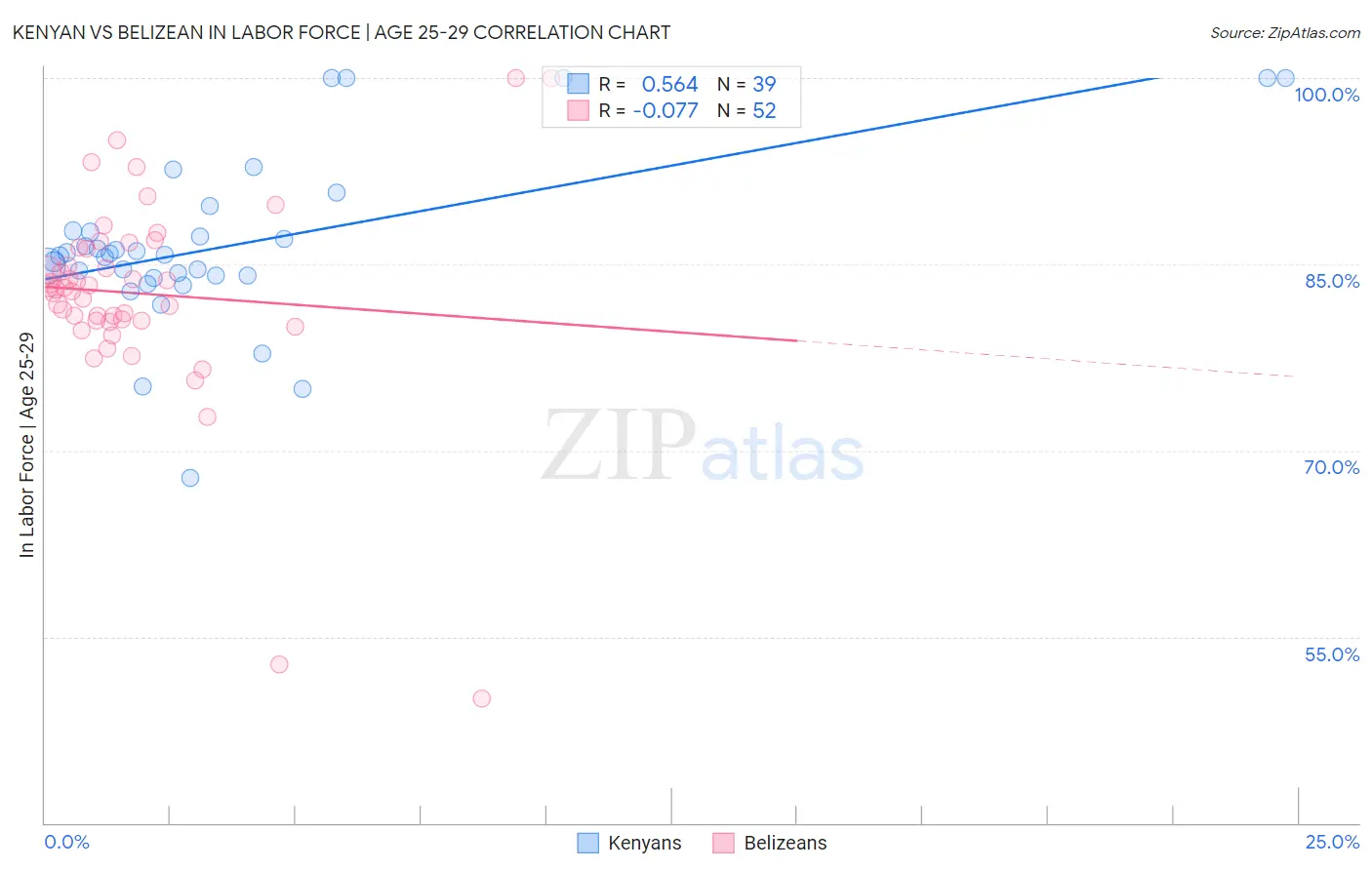 Kenyan vs Belizean In Labor Force | Age 25-29
