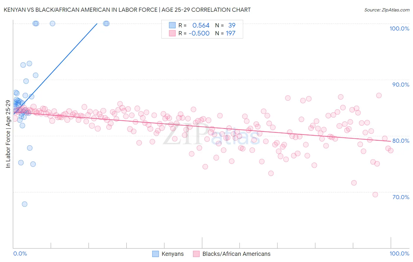 Kenyan vs Black/African American In Labor Force | Age 25-29