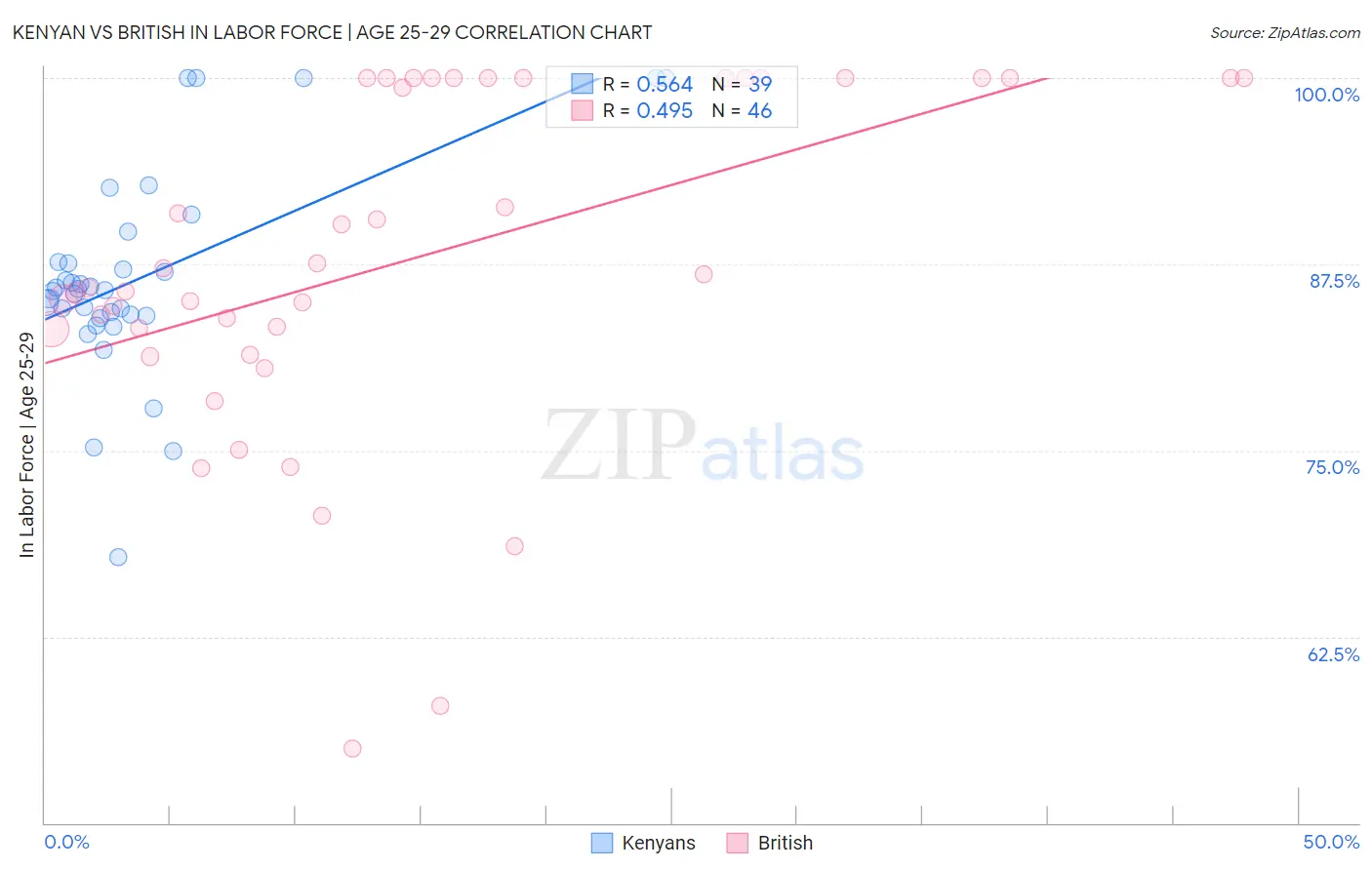 Kenyan vs British In Labor Force | Age 25-29