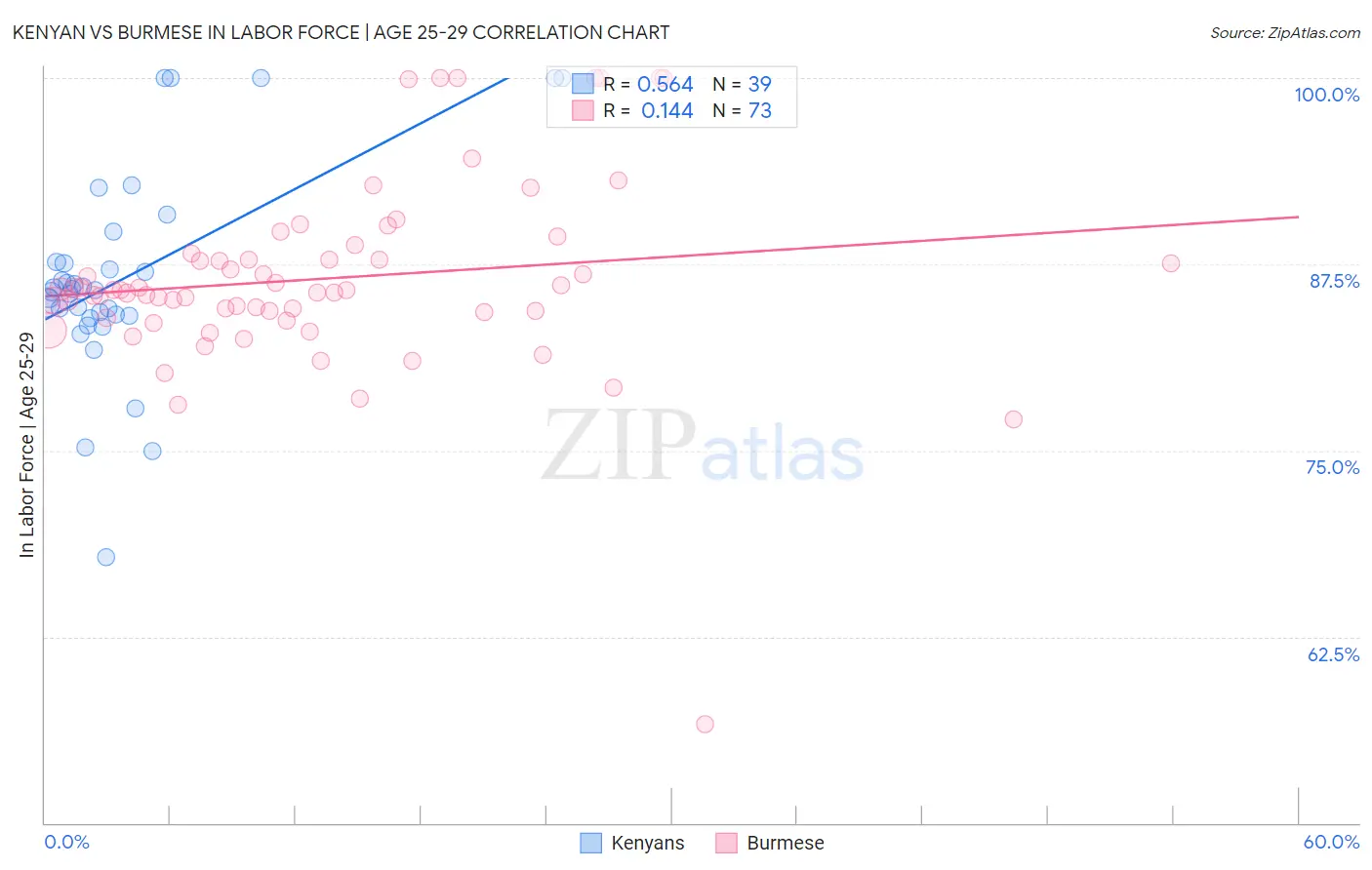 Kenyan vs Burmese In Labor Force | Age 25-29