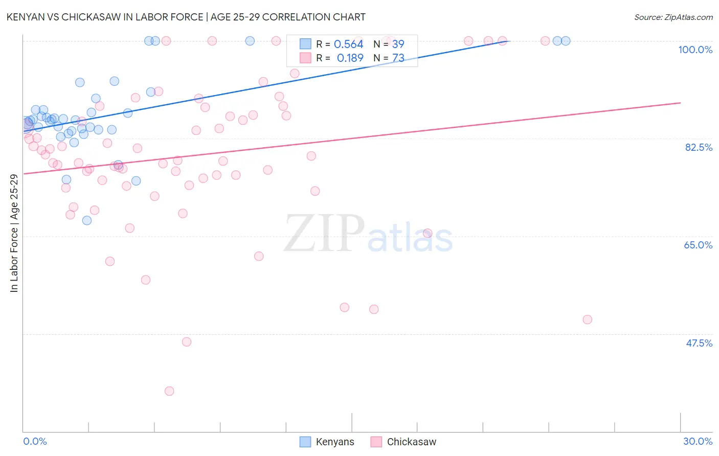 Kenyan vs Chickasaw In Labor Force | Age 25-29