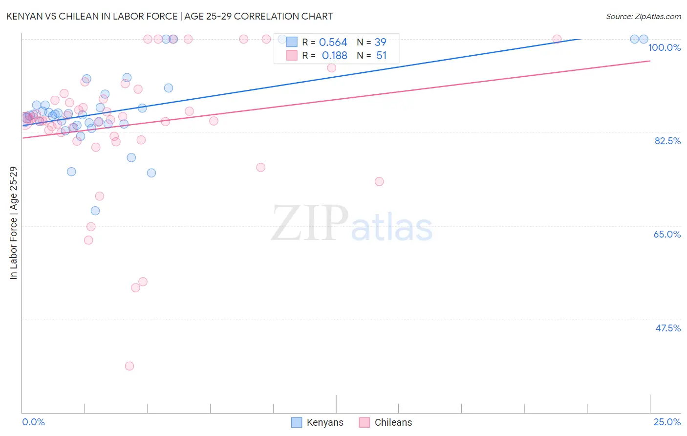 Kenyan vs Chilean In Labor Force | Age 25-29