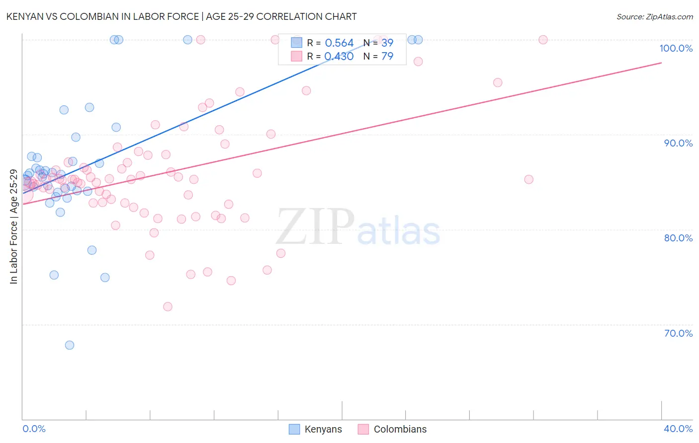 Kenyan vs Colombian In Labor Force | Age 25-29
