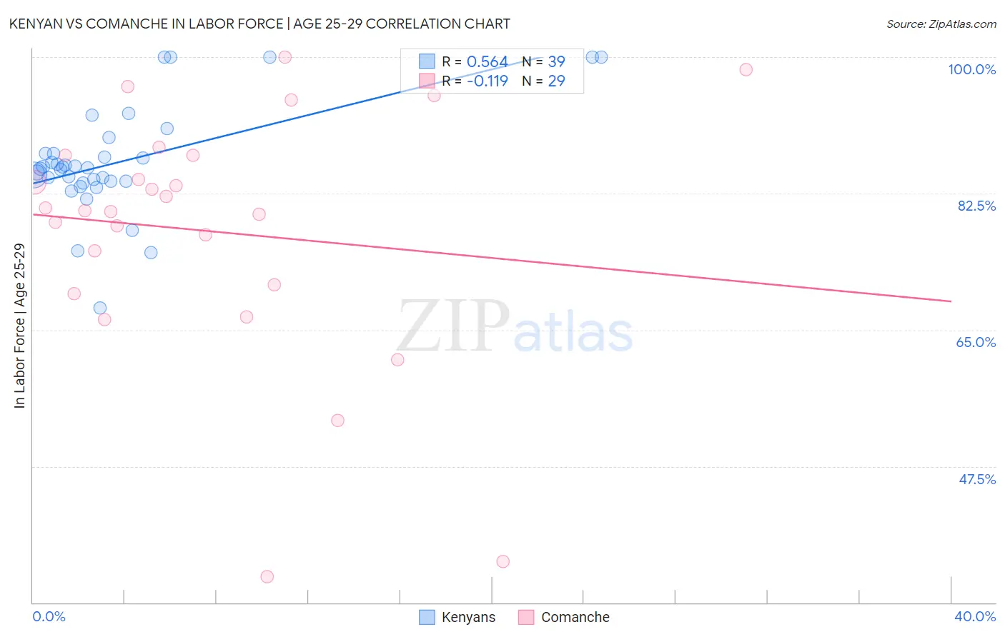 Kenyan vs Comanche In Labor Force | Age 25-29