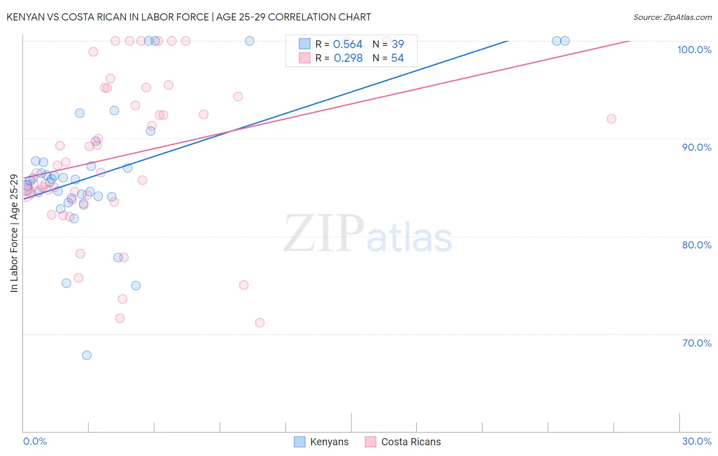 Kenyan vs Costa Rican In Labor Force | Age 25-29