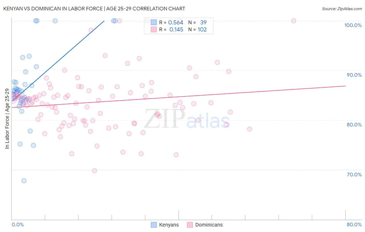 Kenyan vs Dominican In Labor Force | Age 25-29