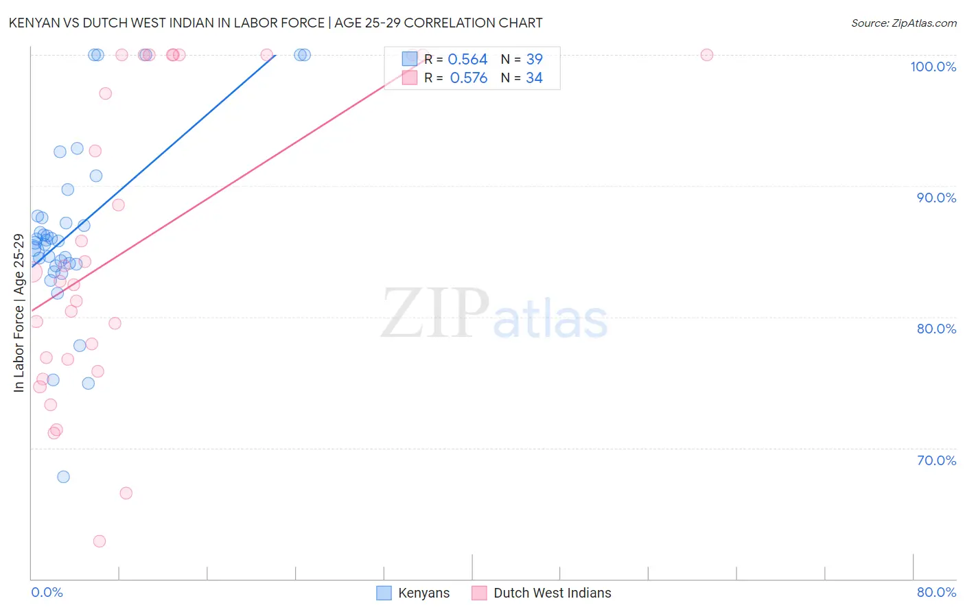 Kenyan vs Dutch West Indian In Labor Force | Age 25-29