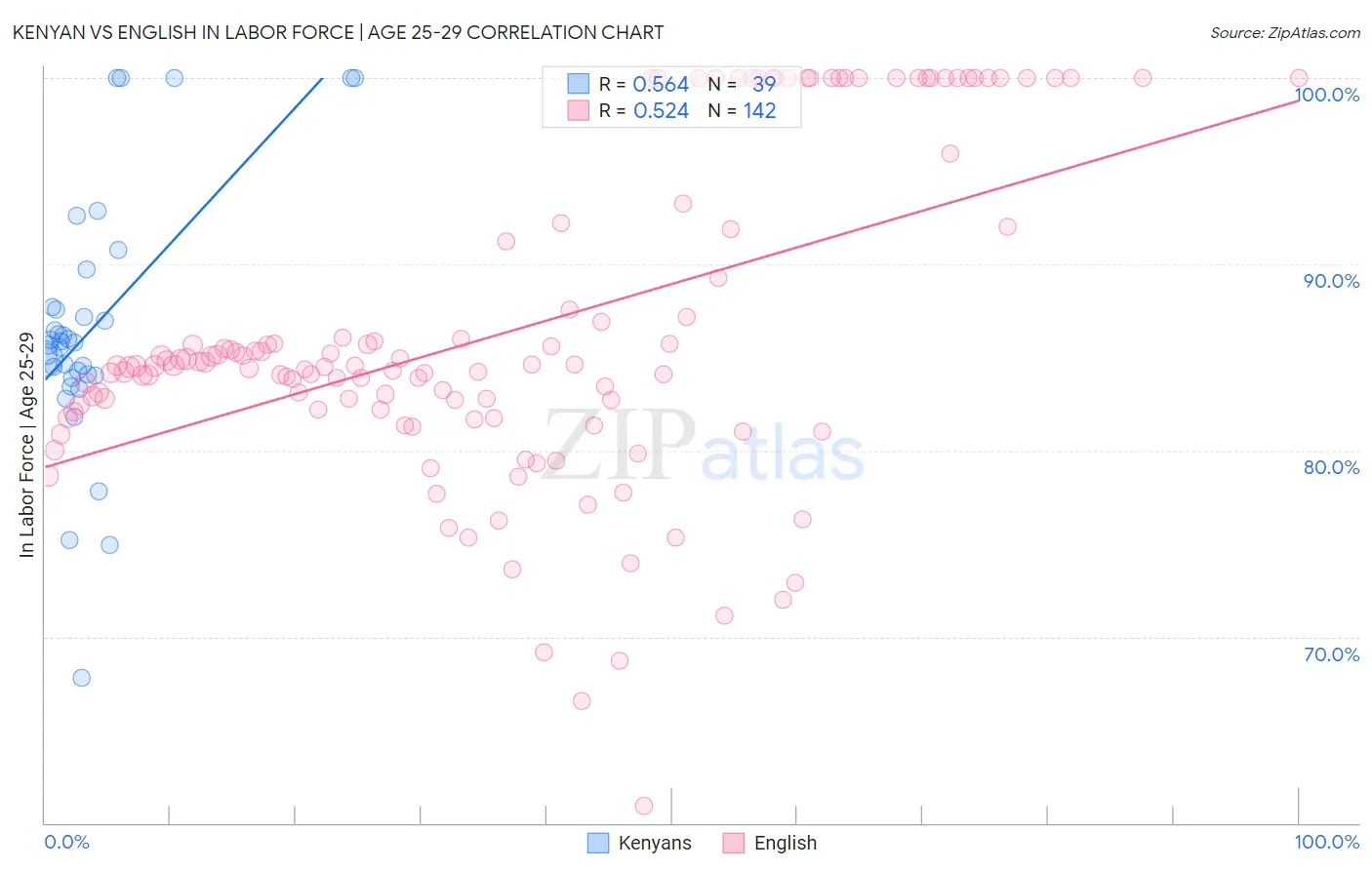 Kenyan vs English In Labor Force | Age 25-29