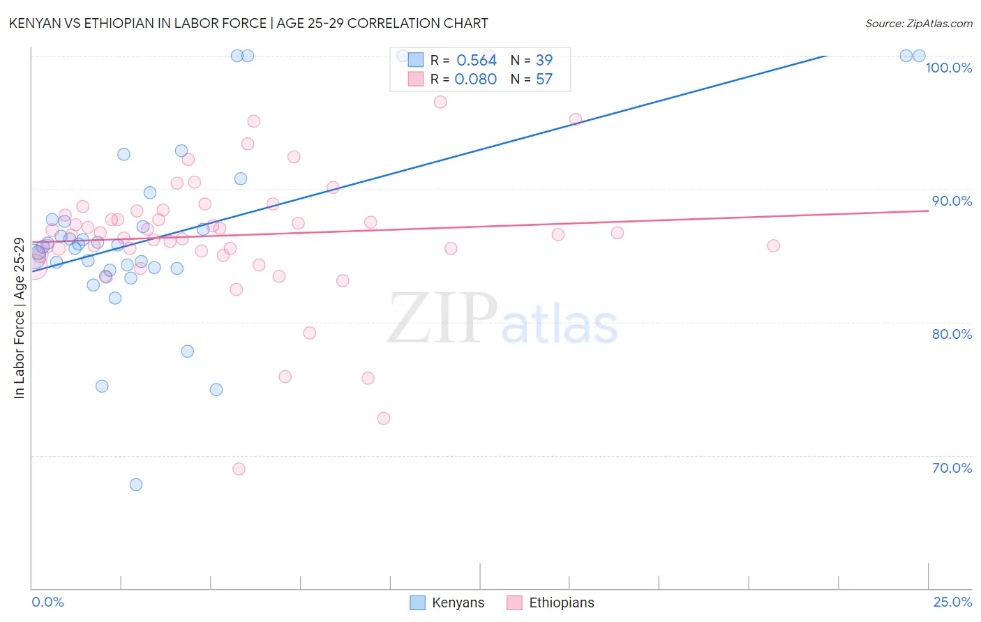 Kenyan vs Ethiopian In Labor Force | Age 25-29