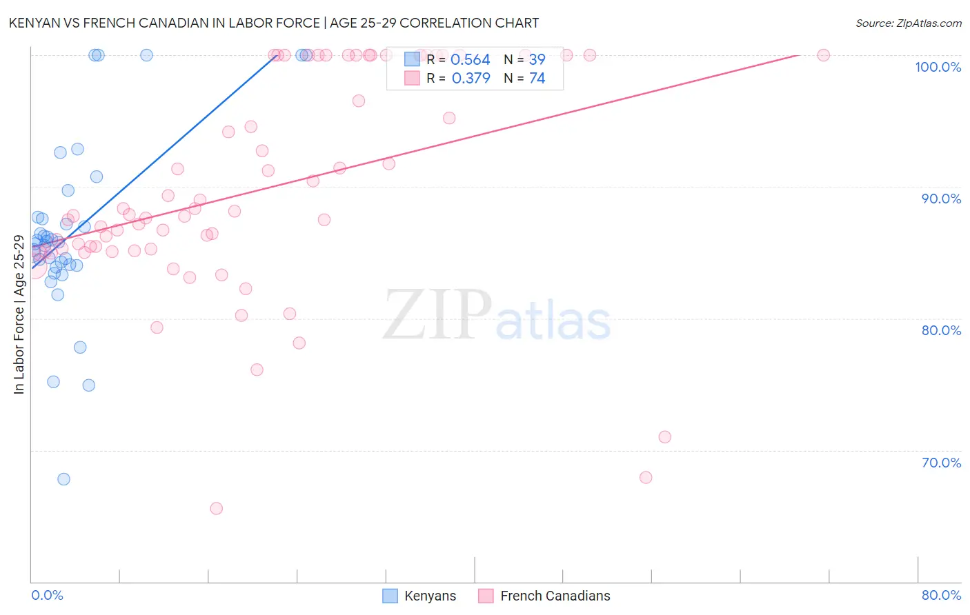 Kenyan vs French Canadian In Labor Force | Age 25-29