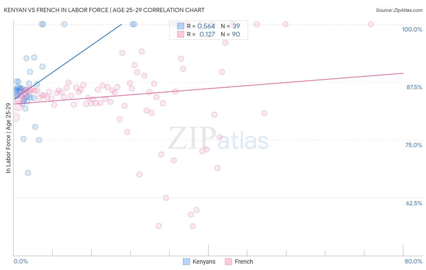 Kenyan vs French In Labor Force | Age 25-29