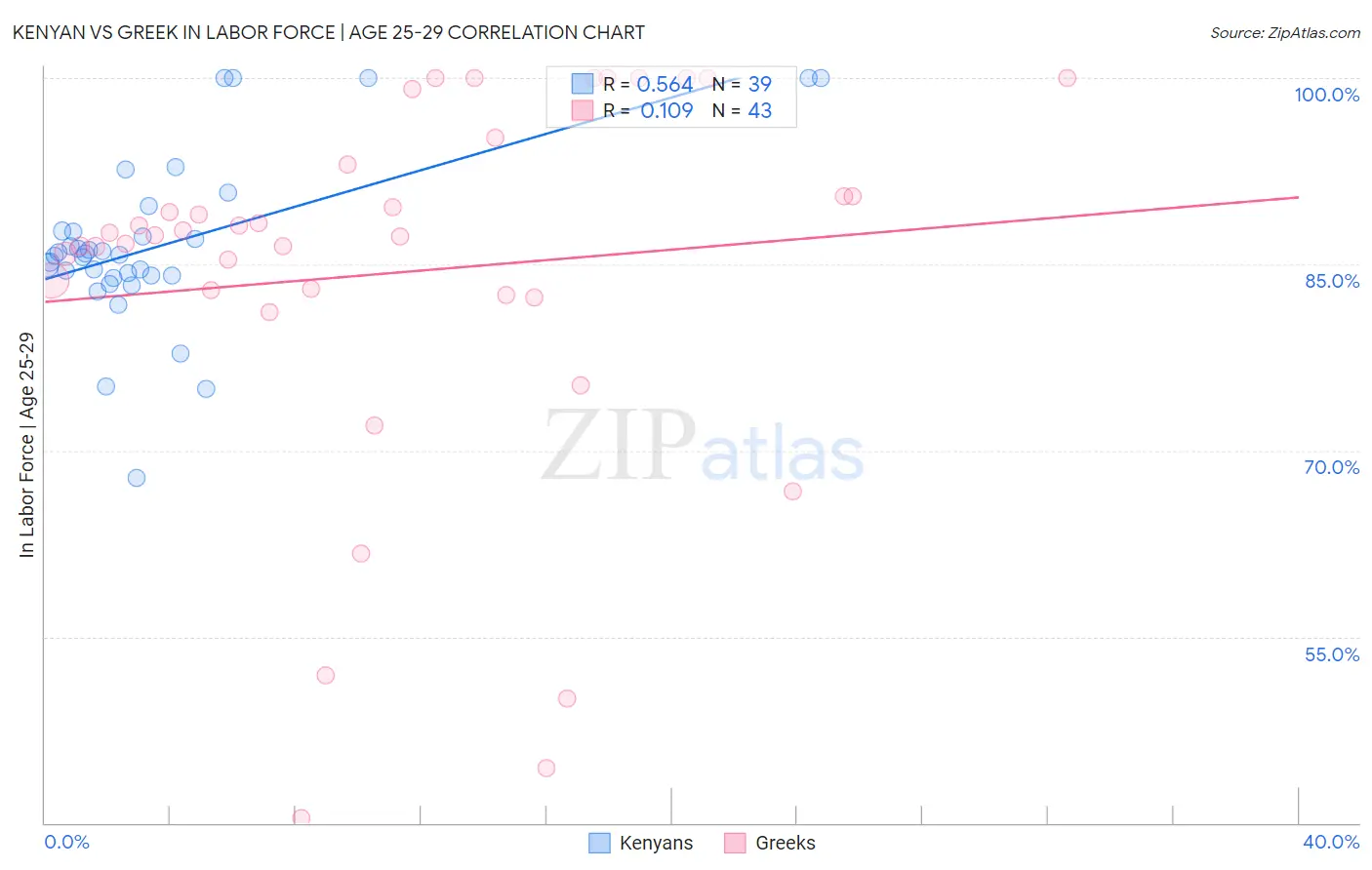 Kenyan vs Greek In Labor Force | Age 25-29