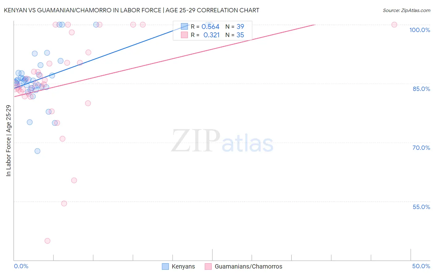 Kenyan vs Guamanian/Chamorro In Labor Force | Age 25-29