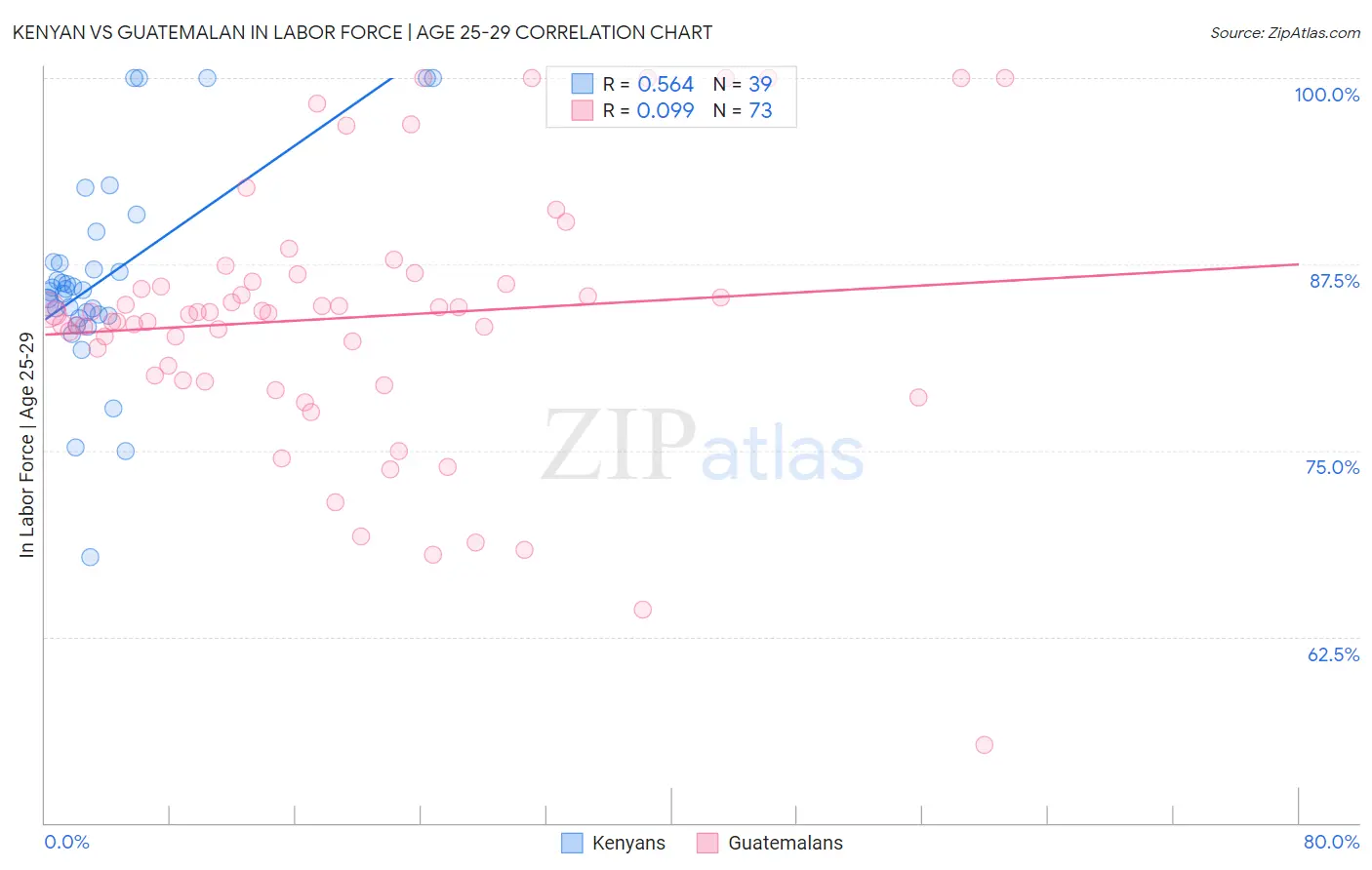 Kenyan vs Guatemalan In Labor Force | Age 25-29