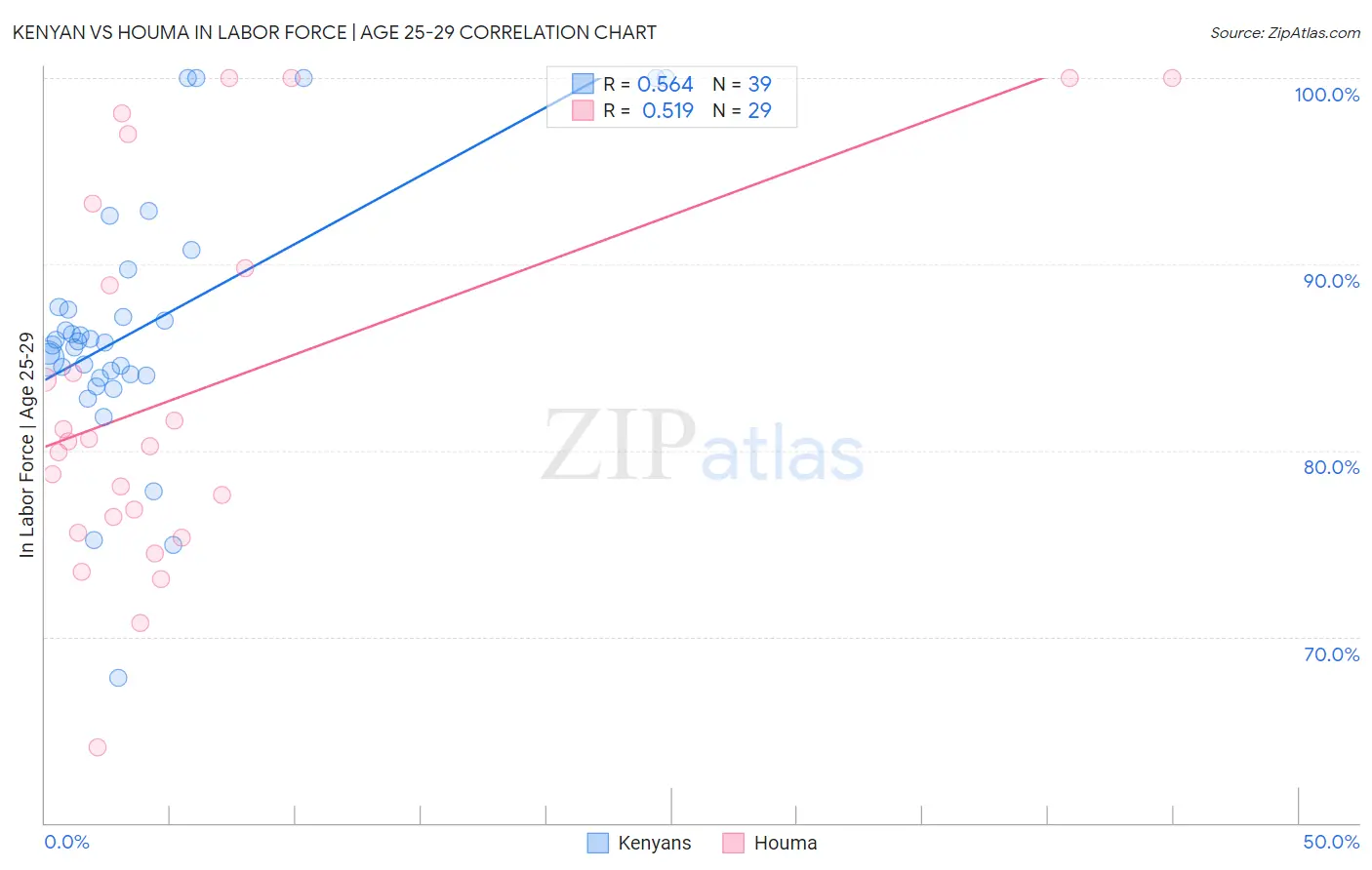 Kenyan vs Houma In Labor Force | Age 25-29
