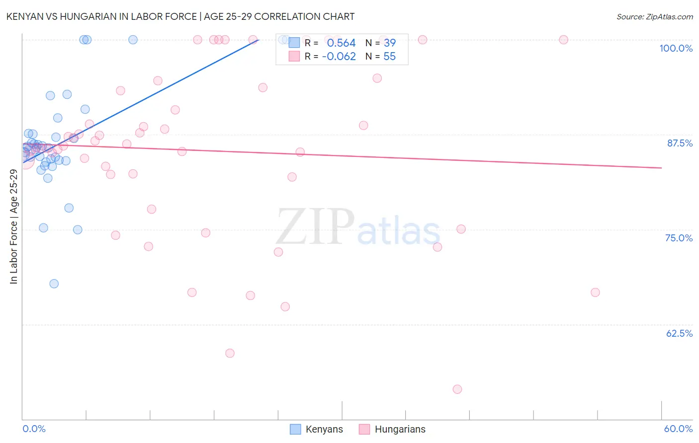 Kenyan vs Hungarian In Labor Force | Age 25-29