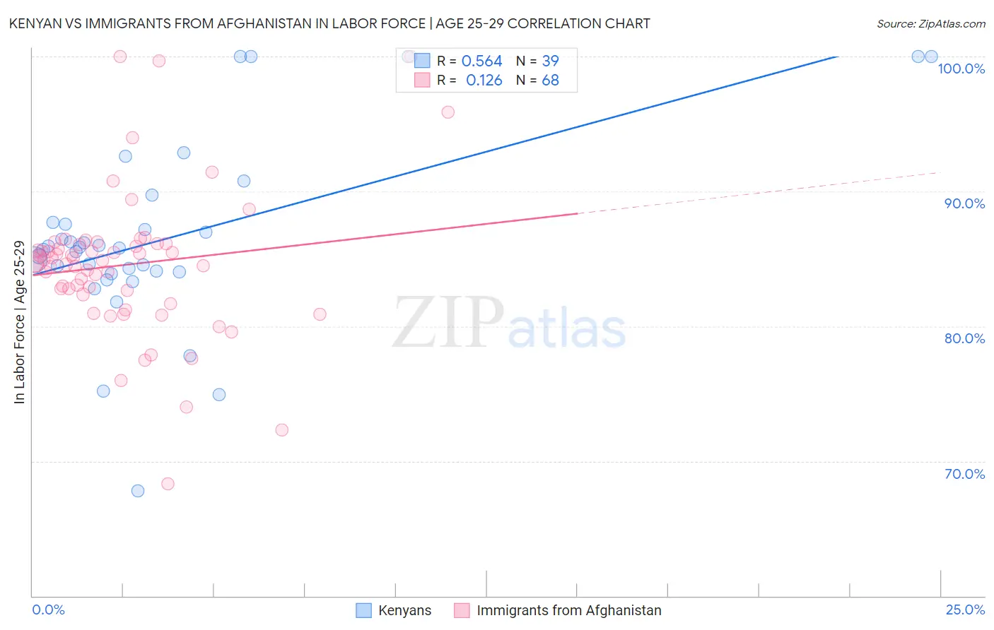 Kenyan vs Immigrants from Afghanistan In Labor Force | Age 25-29