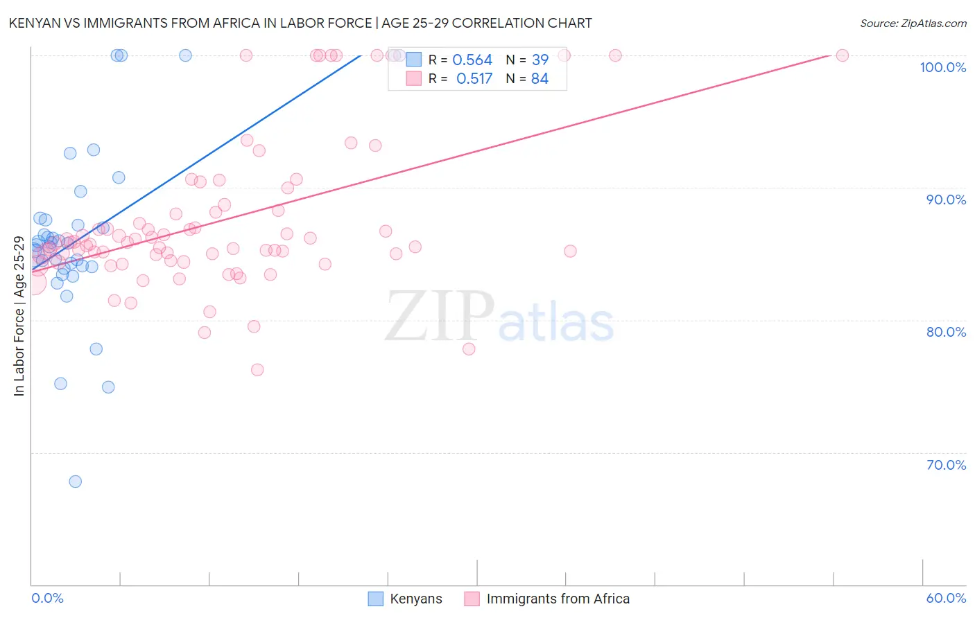 Kenyan vs Immigrants from Africa In Labor Force | Age 25-29