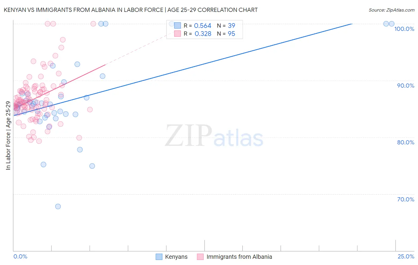 Kenyan vs Immigrants from Albania In Labor Force | Age 25-29
