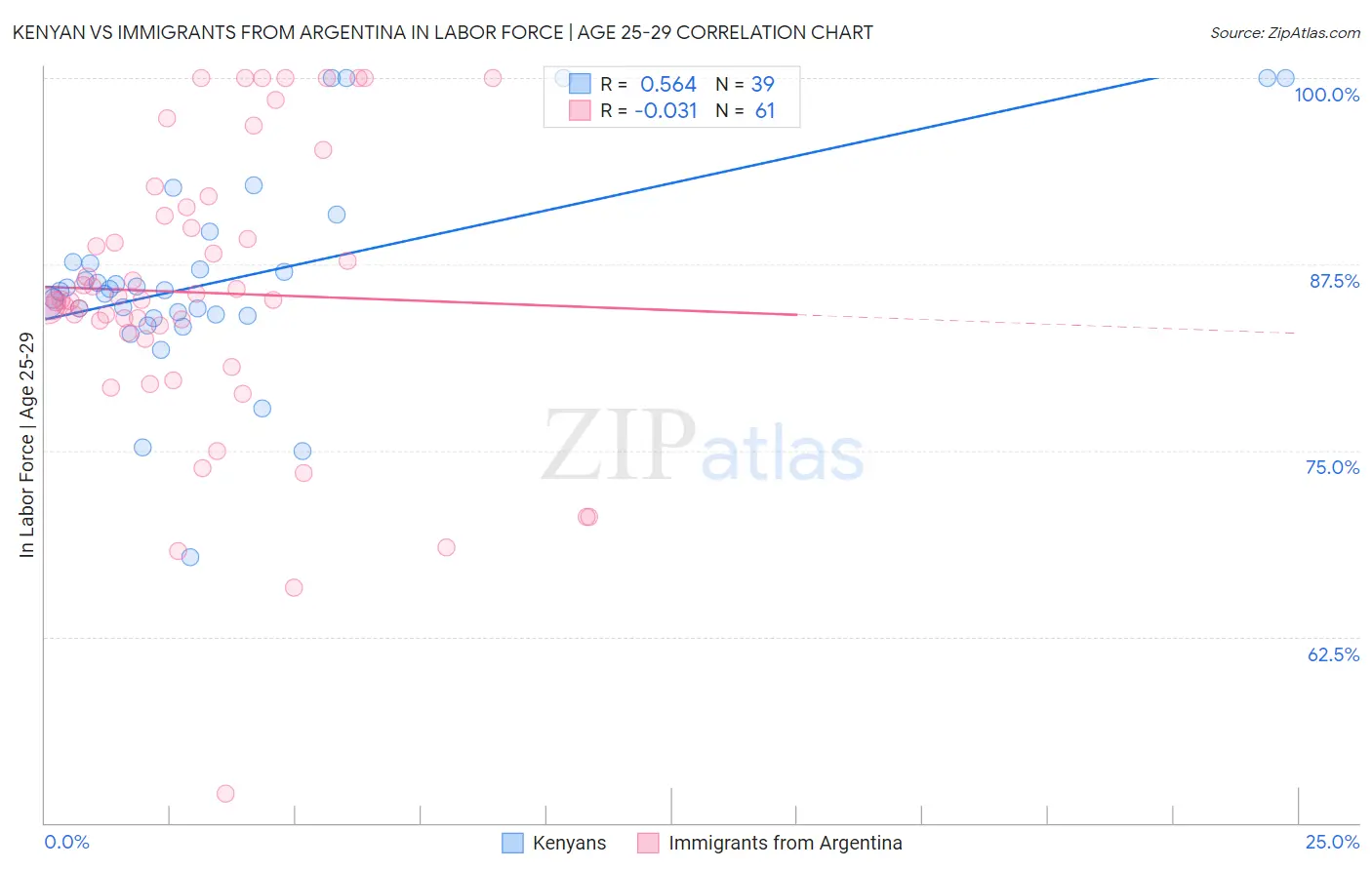 Kenyan vs Immigrants from Argentina In Labor Force | Age 25-29
