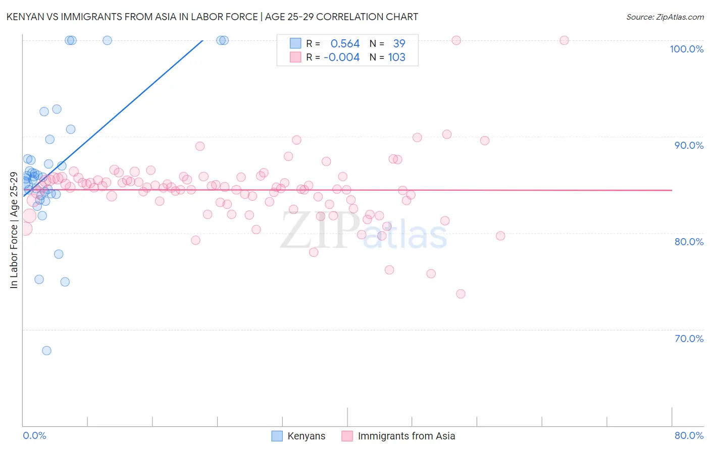 Kenyan vs Immigrants from Asia In Labor Force | Age 25-29
