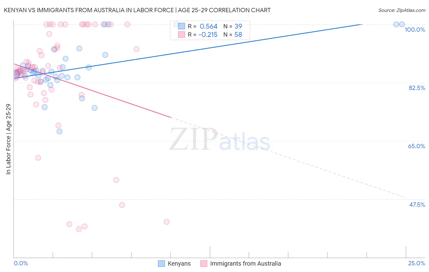 Kenyan vs Immigrants from Australia In Labor Force | Age 25-29
