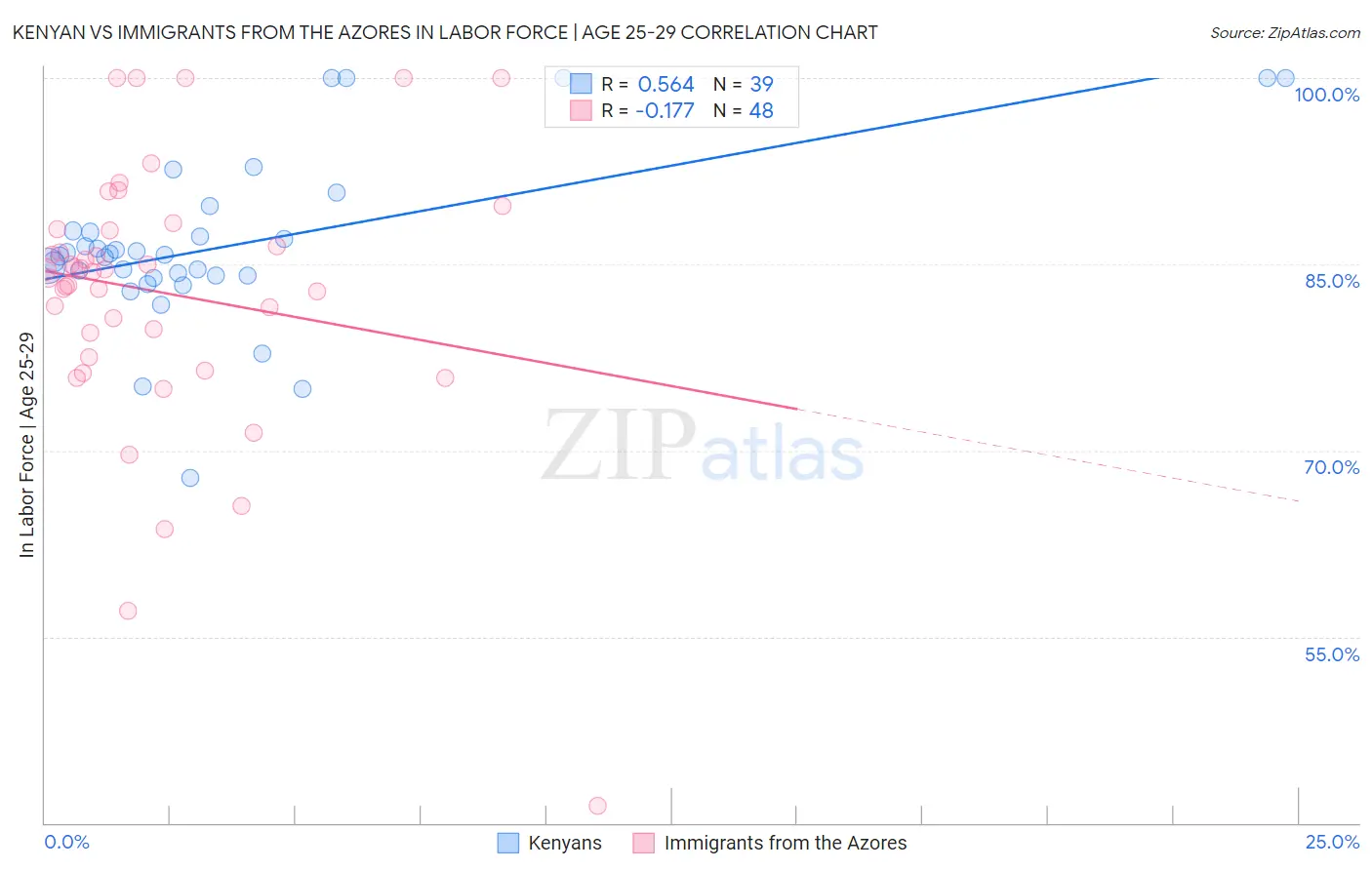 Kenyan vs Immigrants from the Azores In Labor Force | Age 25-29