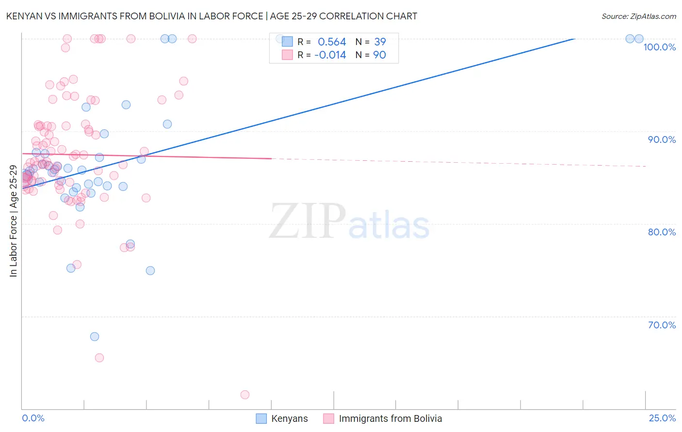 Kenyan vs Immigrants from Bolivia In Labor Force | Age 25-29