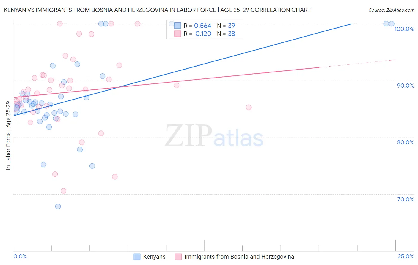 Kenyan vs Immigrants from Bosnia and Herzegovina In Labor Force | Age 25-29