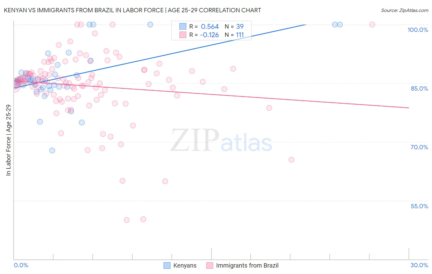 Kenyan vs Immigrants from Brazil In Labor Force | Age 25-29