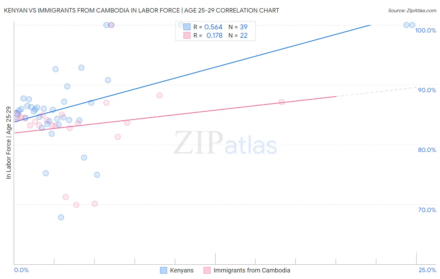 Kenyan vs Immigrants from Cambodia In Labor Force | Age 25-29