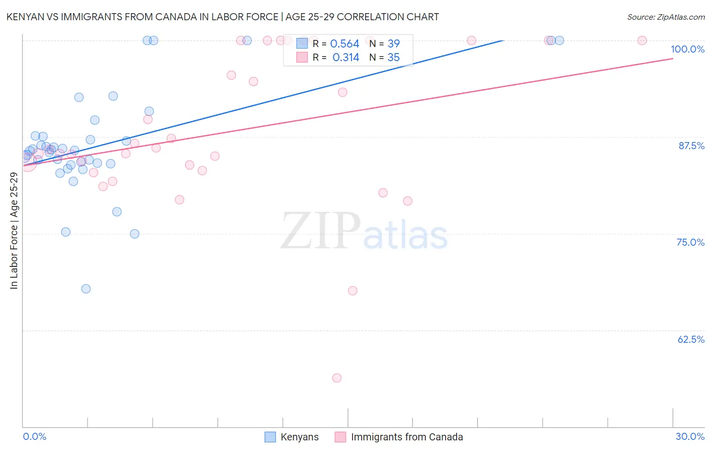 Kenyan vs Immigrants from Canada In Labor Force | Age 25-29