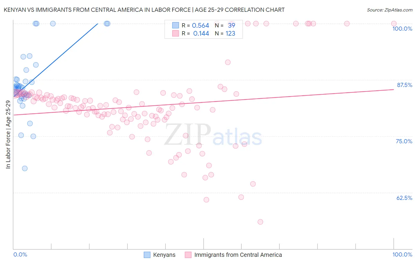 Kenyan vs Immigrants from Central America In Labor Force | Age 25-29