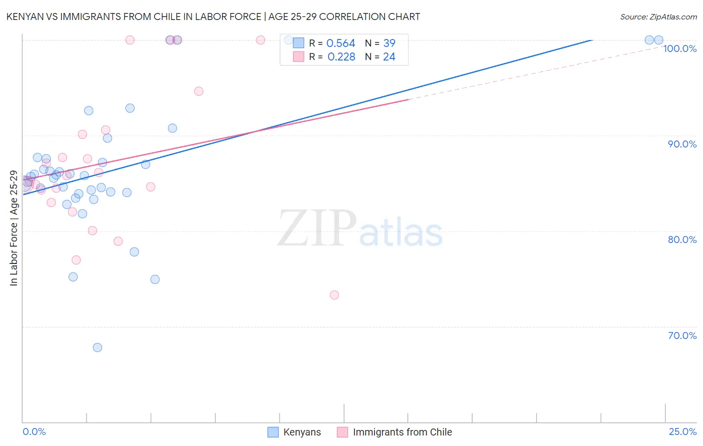 Kenyan vs Immigrants from Chile In Labor Force | Age 25-29