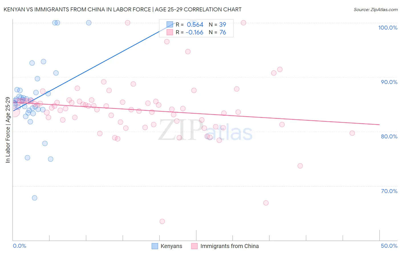 Kenyan vs Immigrants from China In Labor Force | Age 25-29