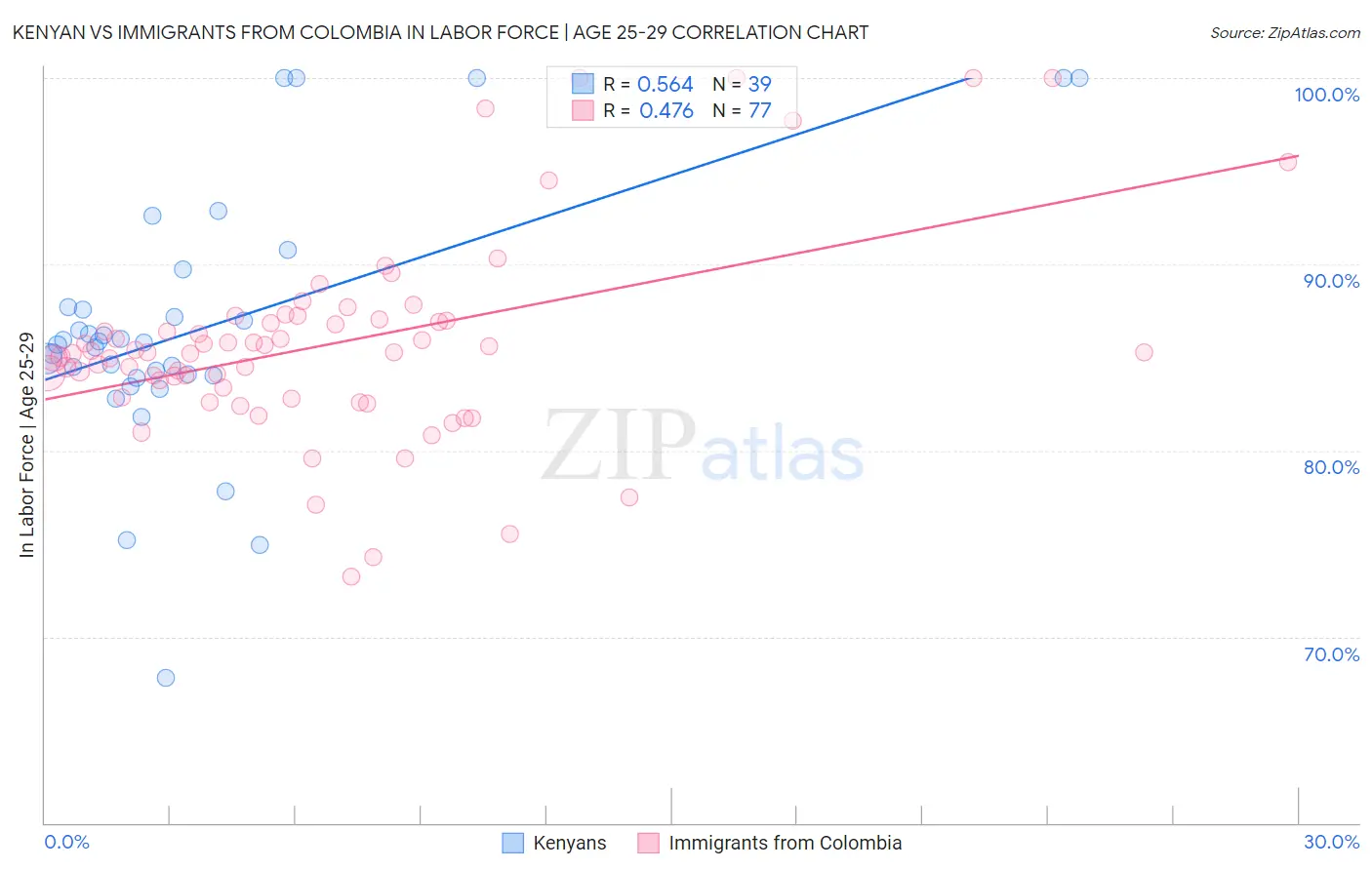 Kenyan vs Immigrants from Colombia In Labor Force | Age 25-29