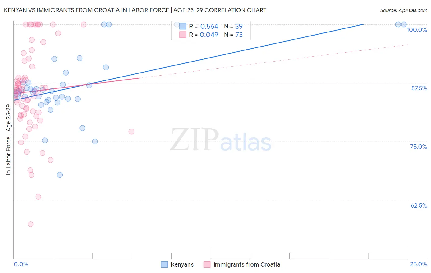 Kenyan vs Immigrants from Croatia In Labor Force | Age 25-29