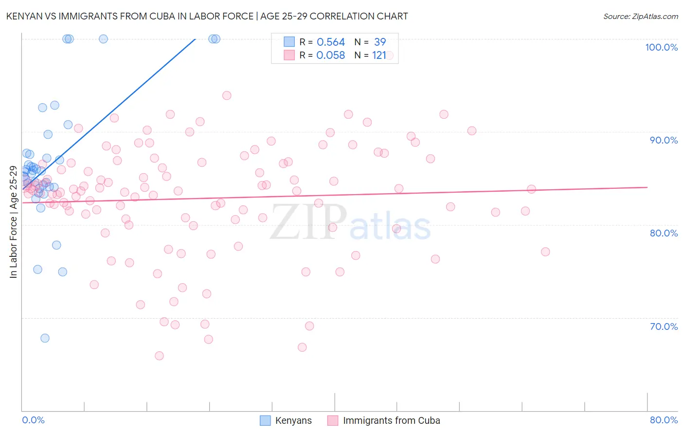 Kenyan vs Immigrants from Cuba In Labor Force | Age 25-29