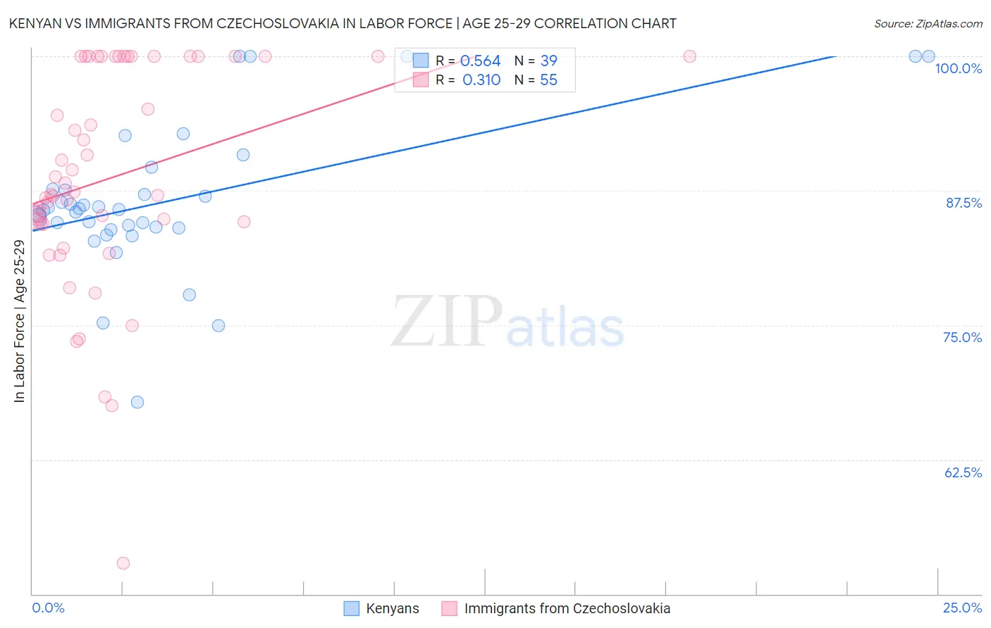Kenyan vs Immigrants from Czechoslovakia In Labor Force | Age 25-29