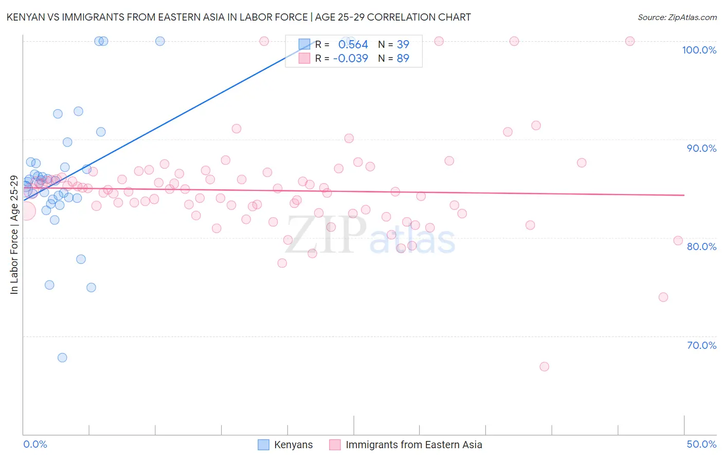 Kenyan vs Immigrants from Eastern Asia In Labor Force | Age 25-29