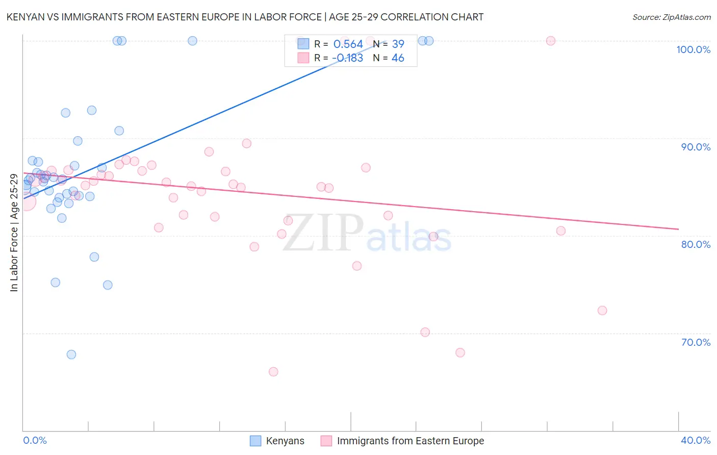 Kenyan vs Immigrants from Eastern Europe In Labor Force | Age 25-29